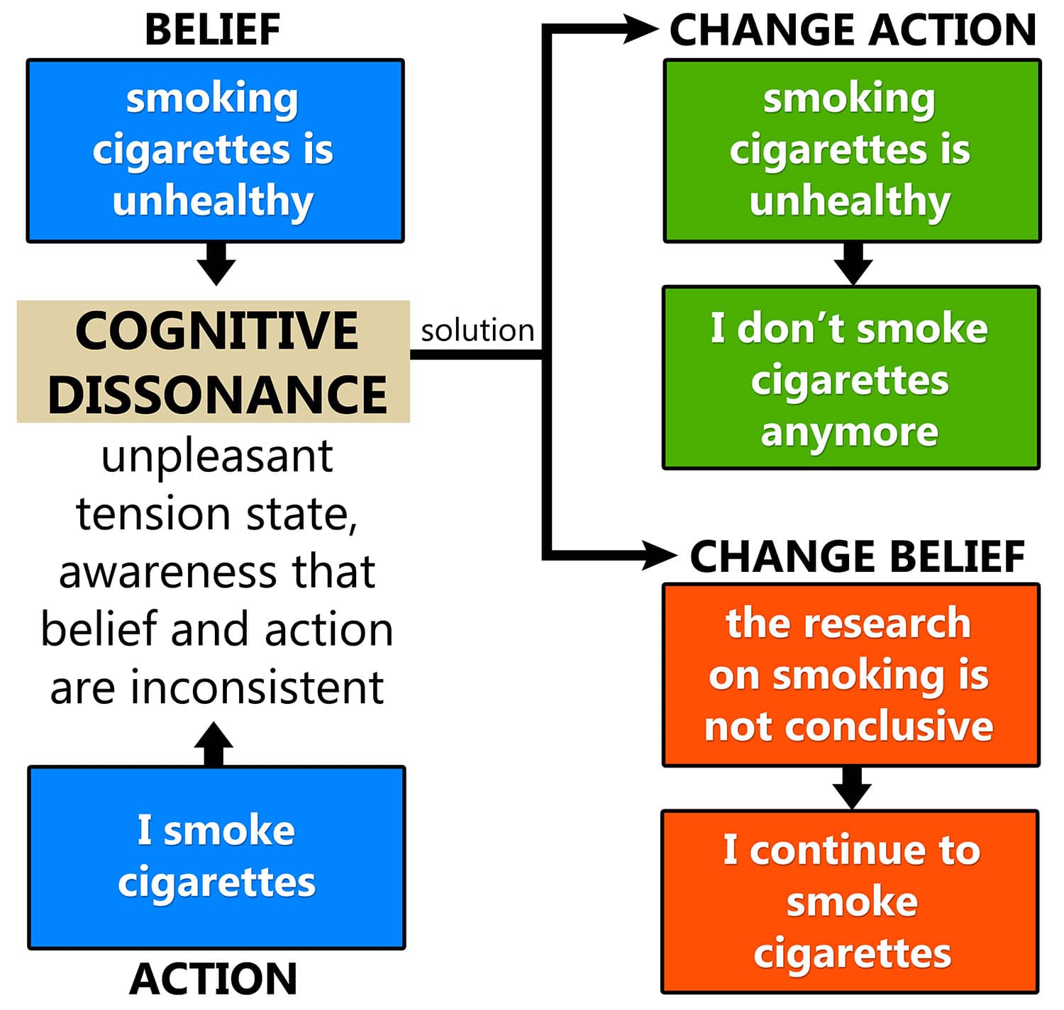 What Is Cognitive Dissonance Theory? 1 Cognitive Dissonance Smoking Example
