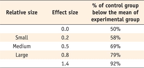What Does Effect Size Tell You? 2 Pearson r