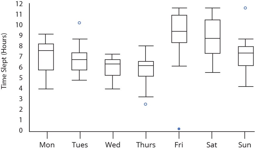 Reading a Box and Whisker Plot 7 compare box plot range and IQR