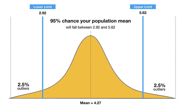 Confidence Intervals Explained: Examples, Formula & Interpretation 1 95% Confidence Interval Explained
