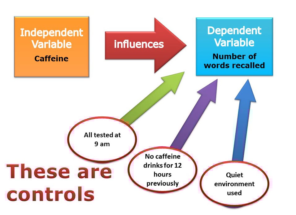 Controlled Experiment 4 controlled experiment variables