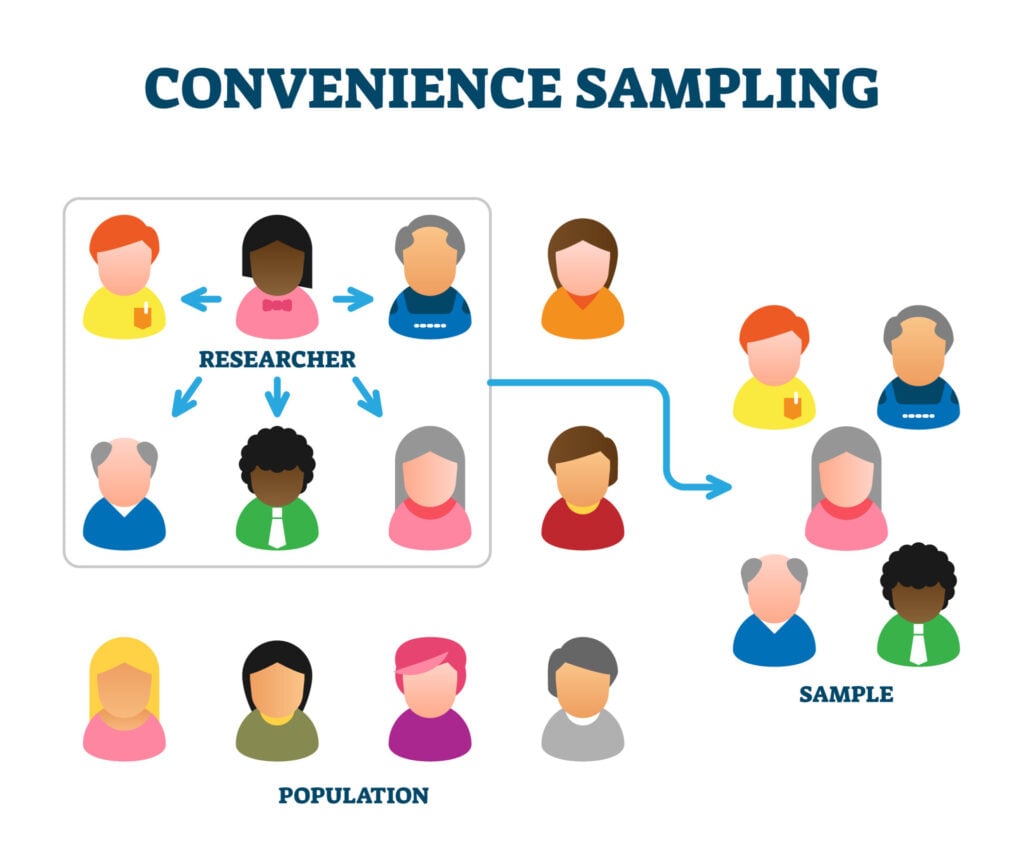 Convenience Sampling: Definition, Method and Examples 2 Convenience sampling method example, vector illustration diagram. Social study technique for the population data research projects. Sample being drawn from the people that is close to hand.