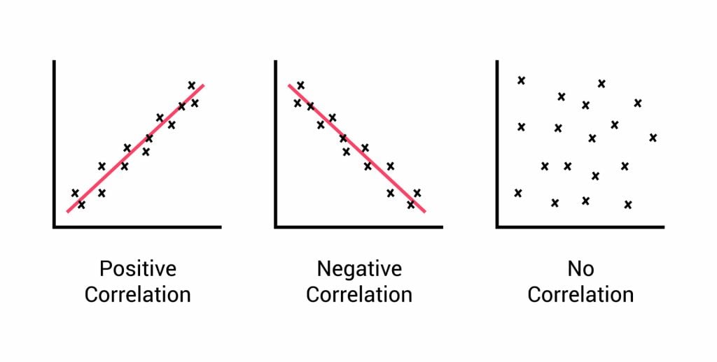 Research Methods In Psychology 3 types of correlation. Scatter plot. Positive negative and no correlation
