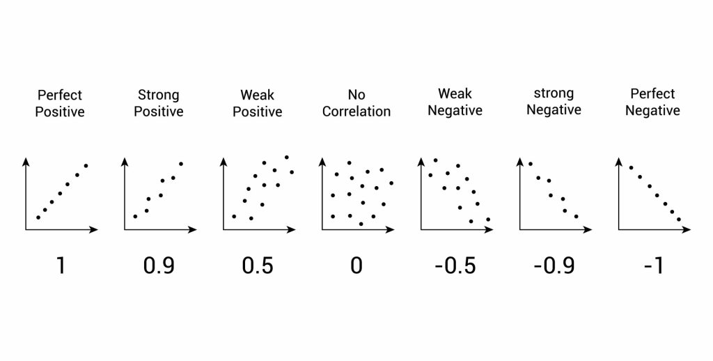 Research Methods In Psychology 4 Types of correlation. Strong, weak, and perfect positive correlation, strong, weak, and perfect negative correlation, no correlation. Graphs or charts ...