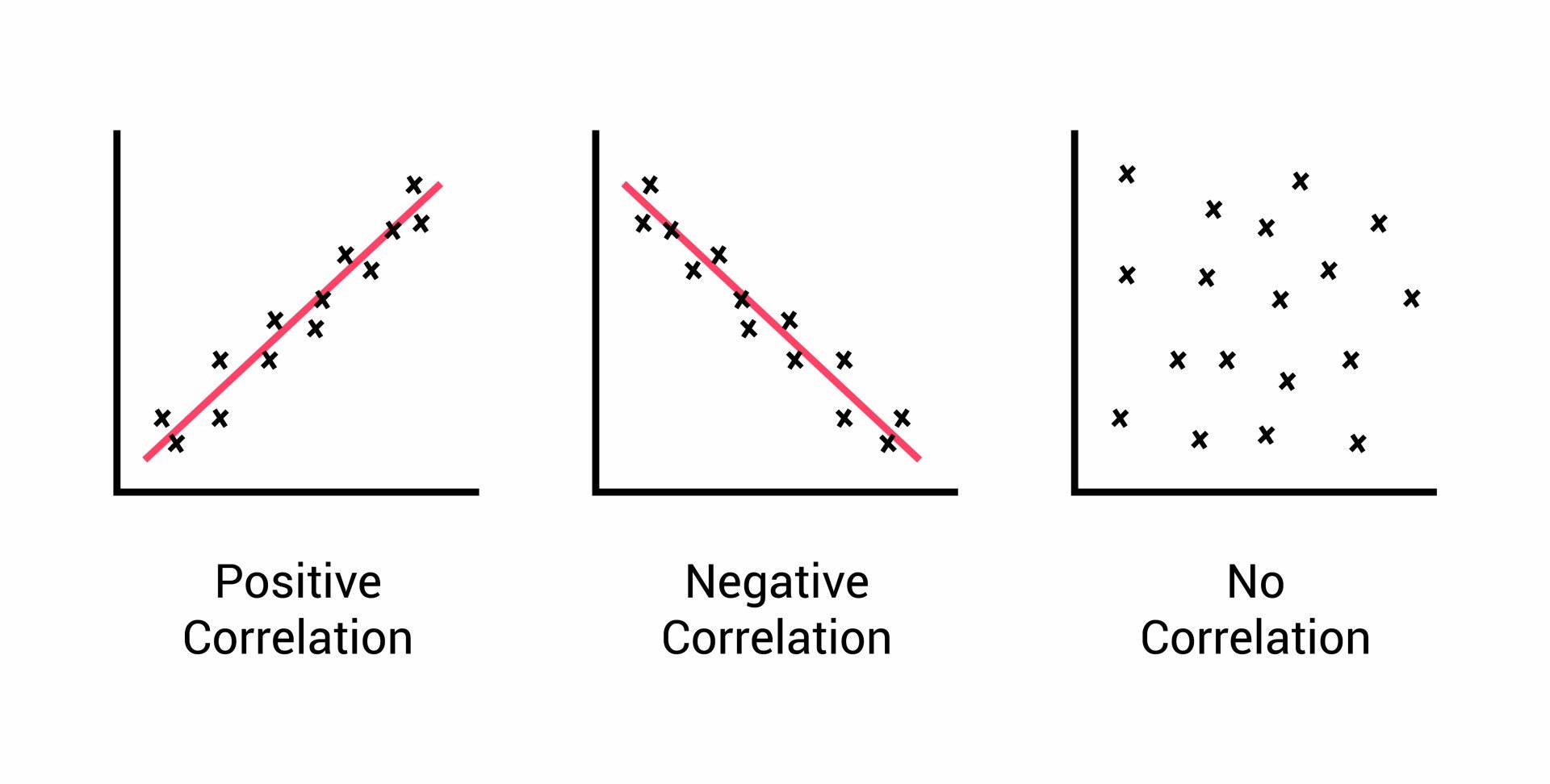 Correlation in Psychology: Meaning, Types, Examples & coefficient 4 Types of Correlations: Positive, Negative, and Zero