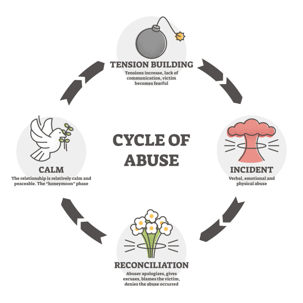 Stages of a Narcissistic Relationship 1 an illustration showing the cycle of abuse: tension building, incident, reconciliation, and calm