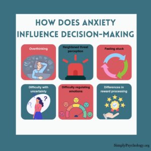 How Can Anxiety Affect Decision-Making? + Tips For How To Manage 18 a 6 panel infographic titled 'how does anxiety influence decision-making' with 6 possible reasons alongside associated images, such as overthinking, heightened threat perception, and feeling stuck