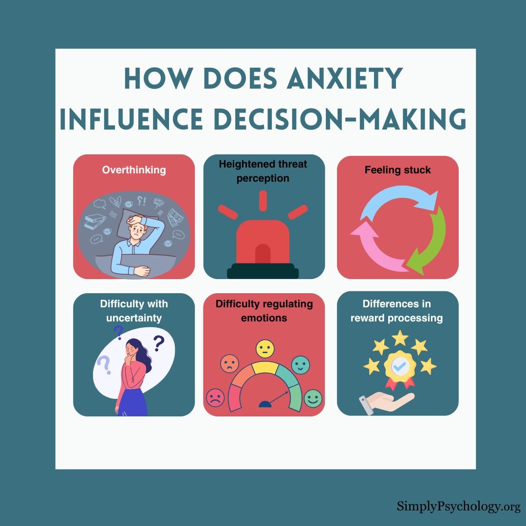 Decision-Making Anxiety Disorders a 6 panel infographic titled 'how does anxiety influence decision-making' with 6 possible reasons alongside associated images, such as overthinking, heightened threat perception, and feeling stuck