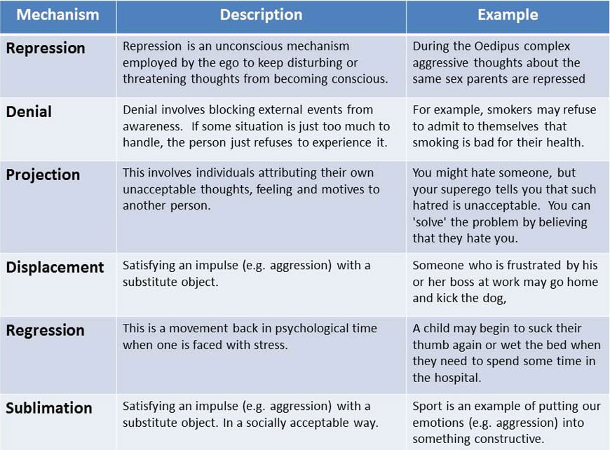 Defense Mechanisms In Psychology Explained (+ Examples) 1 defense mechanisms