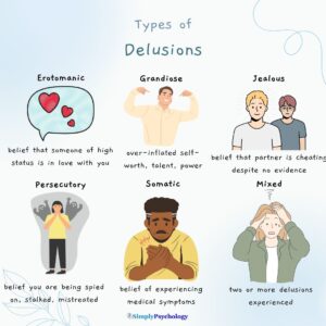 An infographic titled types of delusions with 6 types and brief explanations and associated images. Types of delusions are: erotomanic, grandiose, jealous, persecutory, somatic, and mixed.