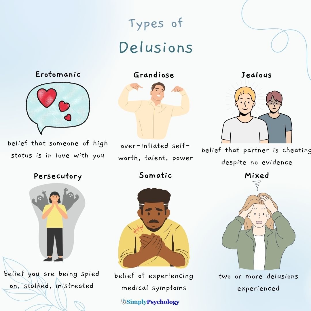 Delusions Types An infographic titled types of delusions with 6 types and brief explanations and associated images. Types of delusions are: erotomanic, grandiose, jealous, persecutory, somatic, and mixed.