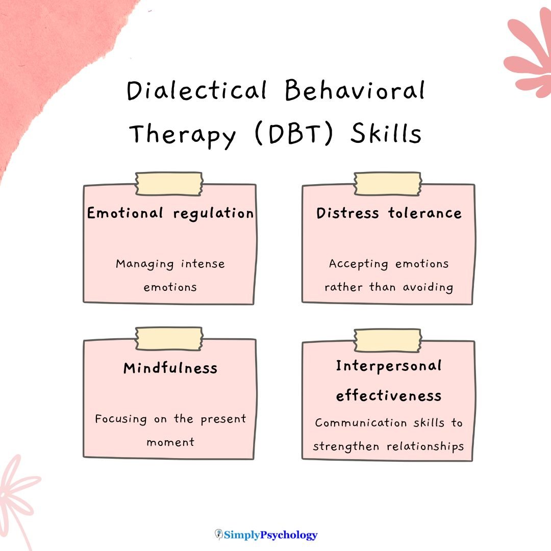 A 4-panel infographic titled "dialectical behavioral therapy skills" with the words emotional regulation, distress tolerance, mindfulness, and interpersonal effectiveness in each panel alongside a brief description of each