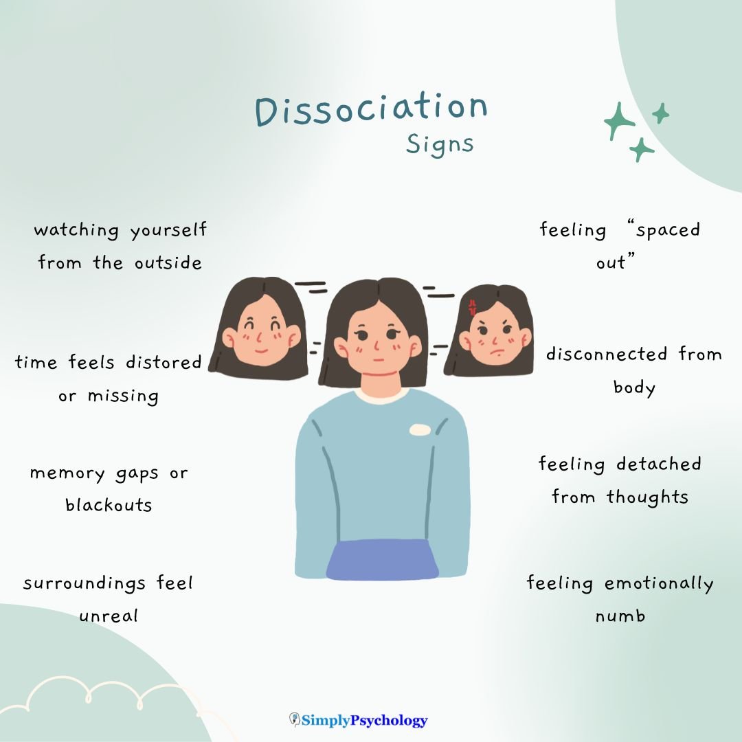 Dissociation An image of a dissociated woman in the centre, different emoted faces next to her. Signs of dissociation in text around the figure such as disconnected from body, surroundings feel unreal and time feels distorted or missing,