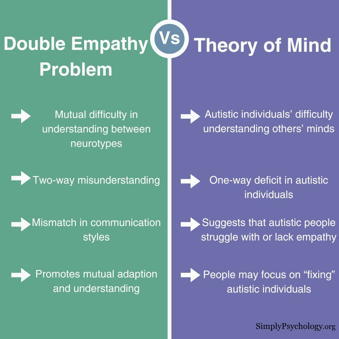 A split screen infographic with double empathy problem on the left and theory of mind on the right side. Key information about each one in bullet points underneath to show the differences