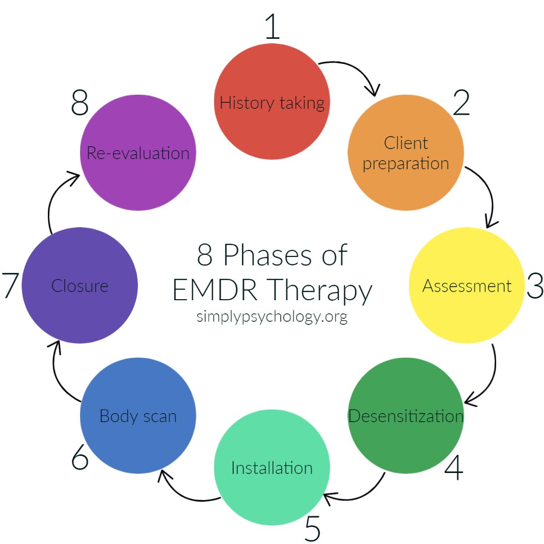 EMDR Explained: From Start to Finish in 8 Phases 2 EMDR therapy phases 1