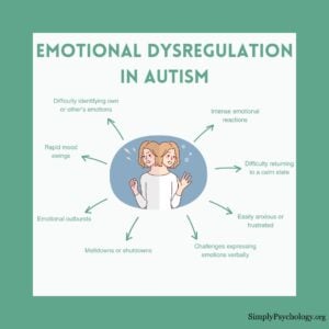 Understanding Emotional Dysregulation In Autism 9 A mindmap infographic with a woman showing mood swings in the middle and arrows pointing off with different signs of emotional dysregulation in autism such as challenges expressing emotions verbally, meltdowns and shutdowns, and intense emotional reactions
