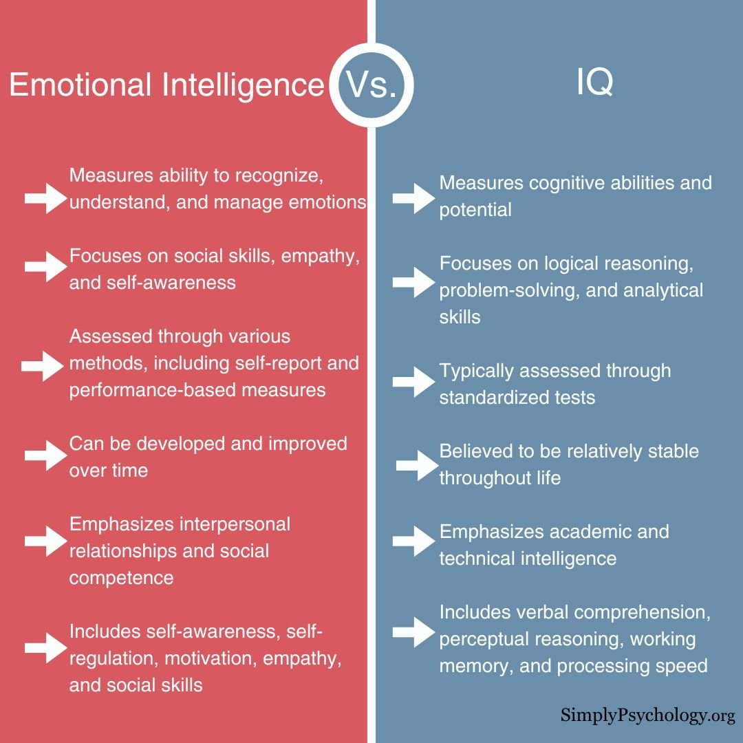 Emotional Intelligence Vs IQ A split screen with emotional intelligence on one side and IQ on the other, with bullet points of differences between them both