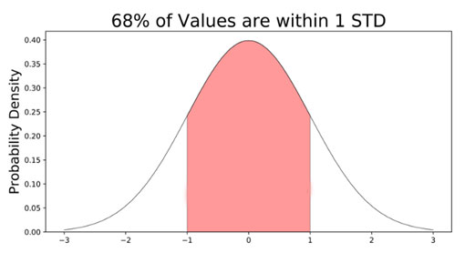 Introduction to the Normal Distribution (Bell Curve) 5 The Empirical Rule 68%