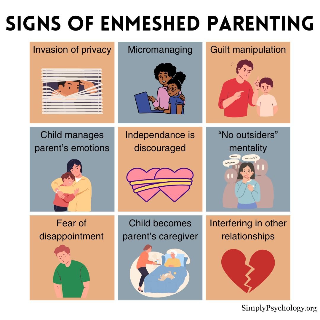 Enmeshed Parenting A 9-panel infographic titled "signs of enmeshed parenting" with 9 signs such as invasion of privacy, and micromanaging, alongside associated images for each sign.