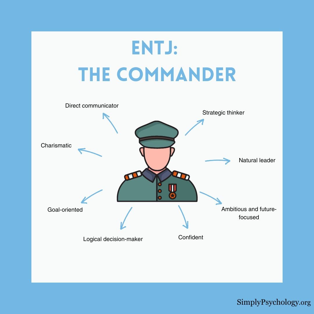 A mindmap infographic titled 'entj: the commander' with an image of a commander in the centre and key characteristics branching off including natural leader, goal-oriented, and confident