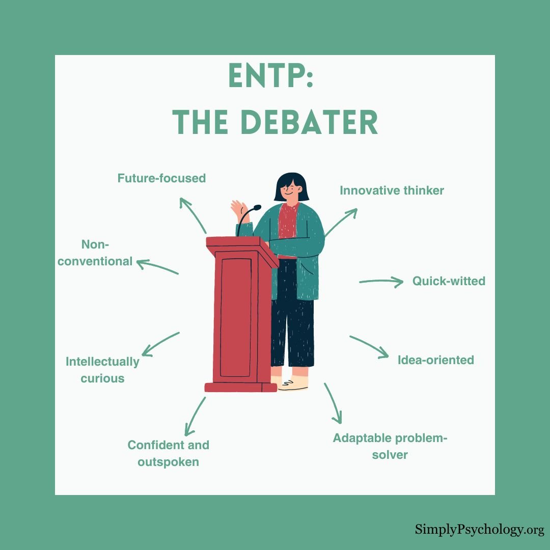 ENTP Personality A mindmap infographic titled ENTP: The Debater with an image of someone debating in the centre and signs pointing off them such as innovative thinker, quick-witted, and idea-oriented.