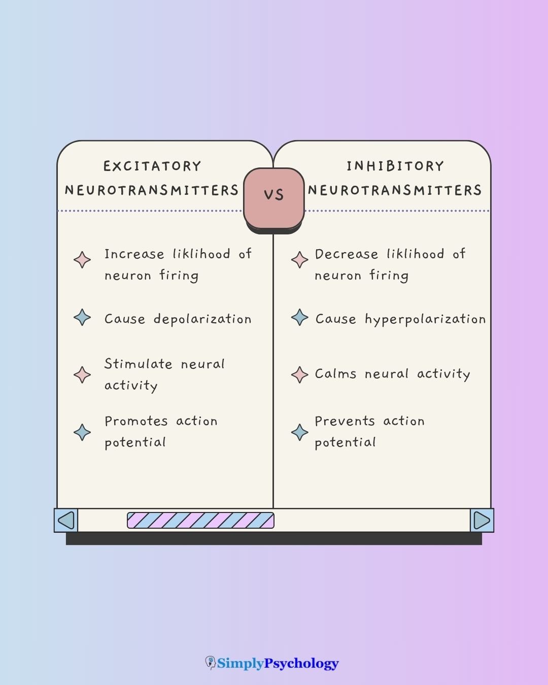 A comparison table outlining the differences between Excitatory Vs Inhibitory Neurotransmitters