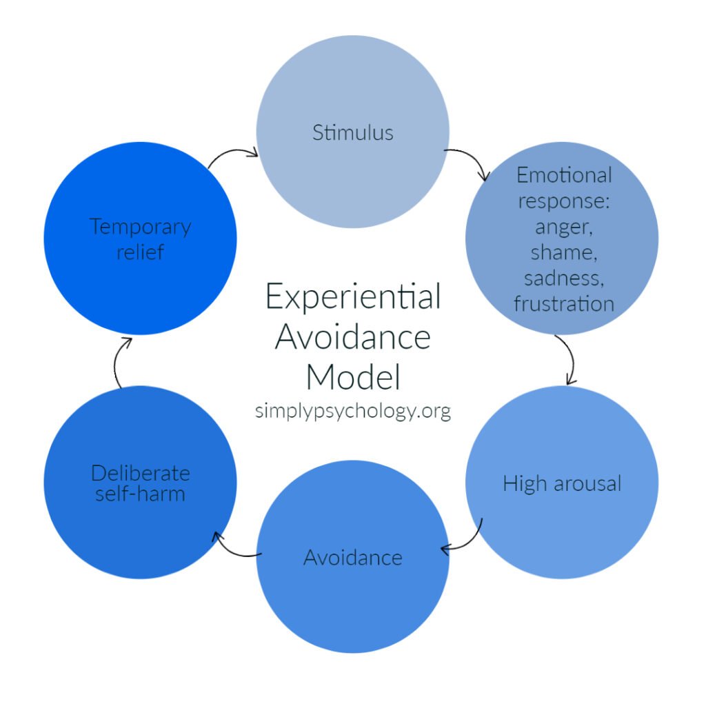 Experiential Avoidance Model 1