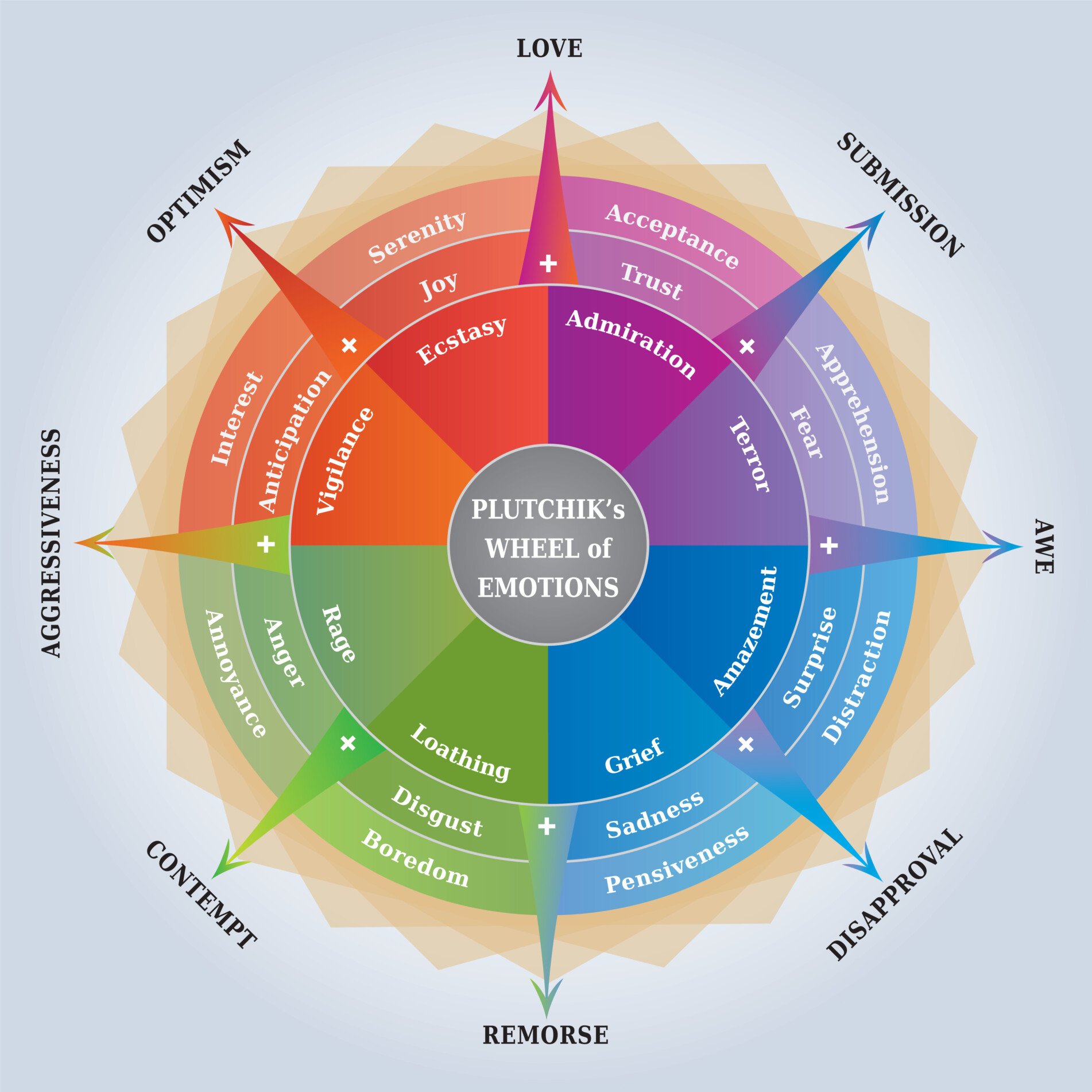 Primary and Secondary Emotions: Recognizing The Difference 2 Plutchik's wheel of emotions
