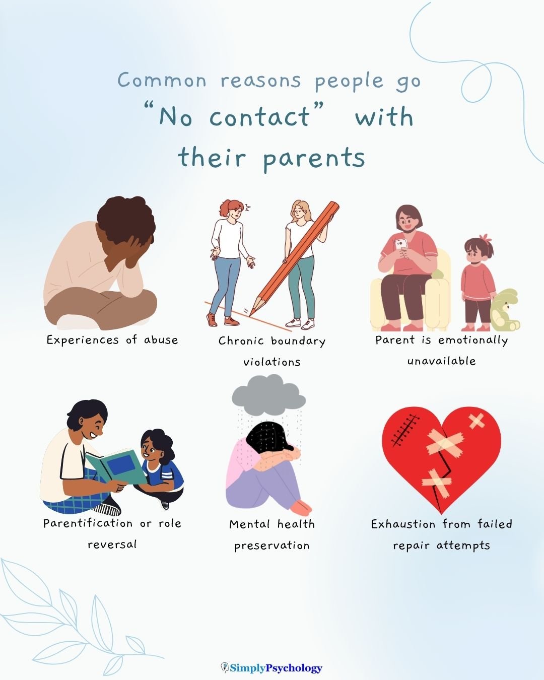 An infographic titled "common reasons people go no contact with parents" with 6 reasons alongside associated images such as experiences of abuse, chronic boundary violations, and exhaustion from failed repair attempts.