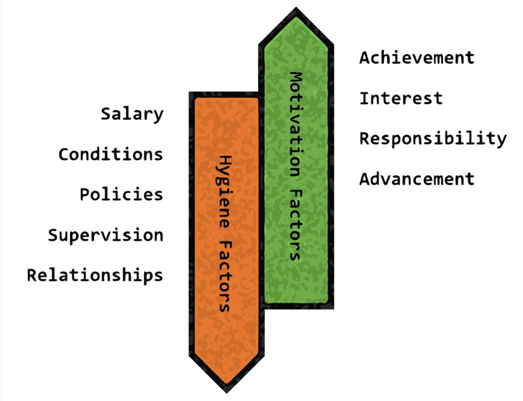 Herzberg’s Two-Factor Theory Of Motivation-Hygiene 1 herzberg two factor theory. 1 arrow pointing upwards labelled 'motivation factors' with words outside of it: achievement, interest, responsibility, advancement. Another arrow pointing downwards labelled 'hygiene factors' with words outside of it: salary, conditions, policies, supervision, relationships.