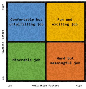 Herzberg’s Two-Factor Theory Of Motivation-Hygiene 2 herzberg two-factor theory matrix, A matrix showing different categories of job satisfaction