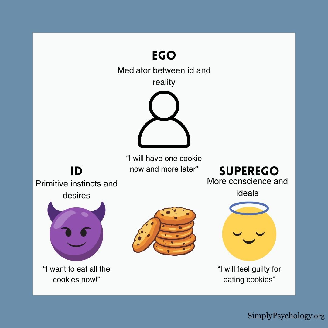 Id Ego Superego An image outlining the Id, ego and superego with a brief explanation of what each are and an example relating to cookies.