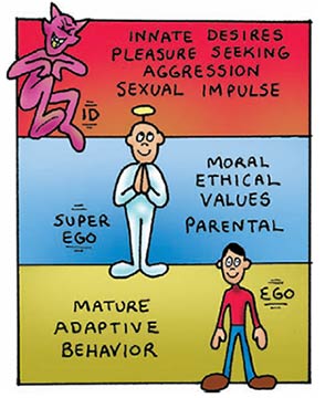 Psychology Approaches Revision for A-level 2 Freud Personality Theory