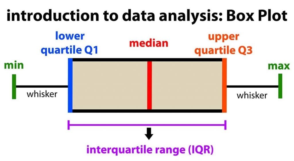 Reading a Box and Whisker Plot 1 This image has an empty alt attribute; its file name is box-whisker-plot-1024x562.jpg