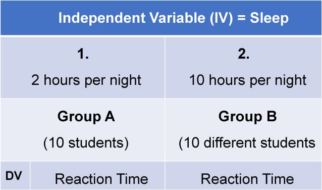 Experimental Design: Types, Examples & Methods 1 Independent Measures Design 2