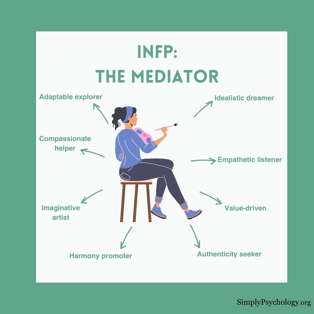 INFP Personality A mindmap infographic titled 'INFP: The Mediator' with an image of an artist in the centre and signs pointing off such as 'empathetic listener', 'idealistic dreamer', and 'harmony producer'