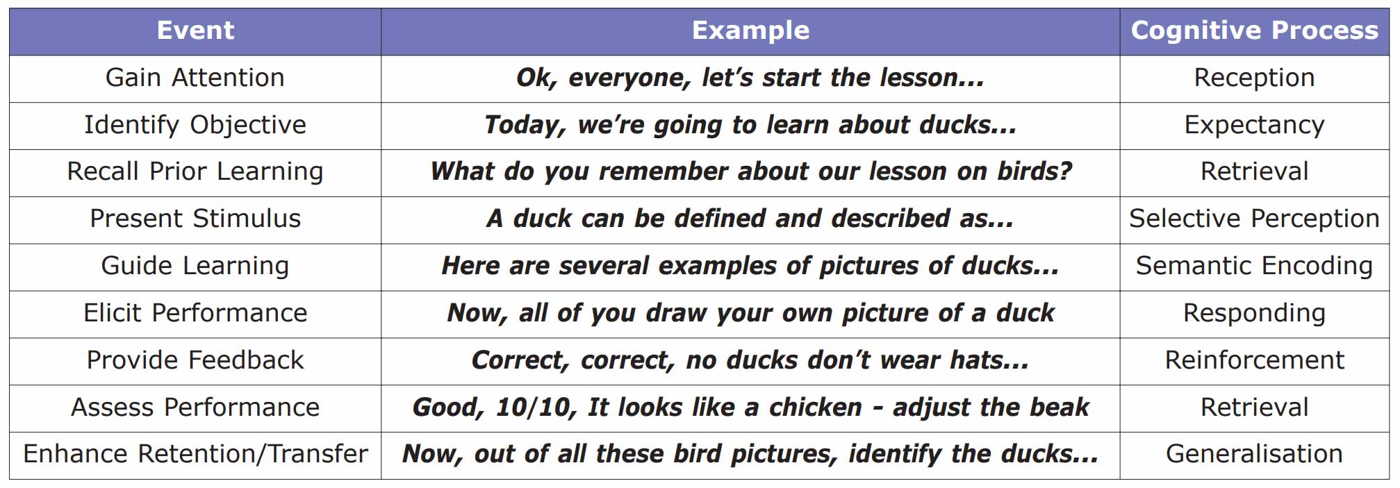 Gagne's Conditions of Learning Theory 1 Instructional Events Gagne