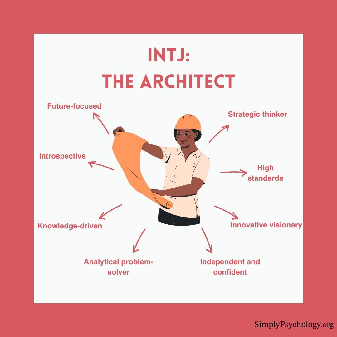 INTJ Personality A mindmap infographic titled 'INTJ: the architect' with an image of an architect in the centre and signs pointing off such as 'strategic thinker', 'high standards', and 'knowledge-driven'