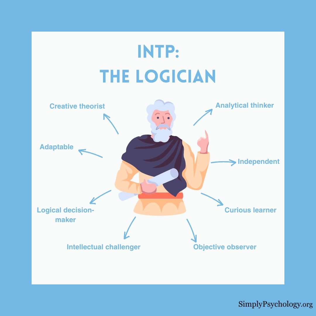 INTP Personality A mindmap infographic titled 'INTP: The Logician' with an image of a philosopher in the centre with different signs pointing off such as 'analytical thinker', 'independent', and 'logical decision-maker.'