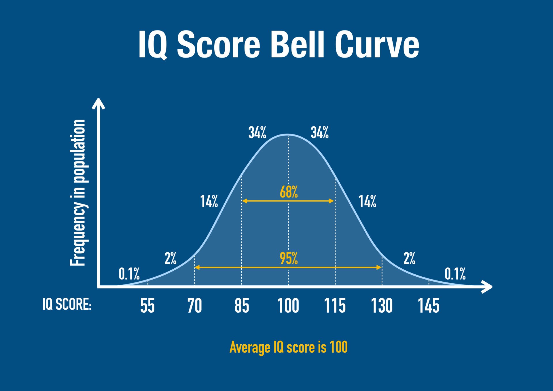 What Is Intelligence In Psychology 7 IQ normal distribution bell curve