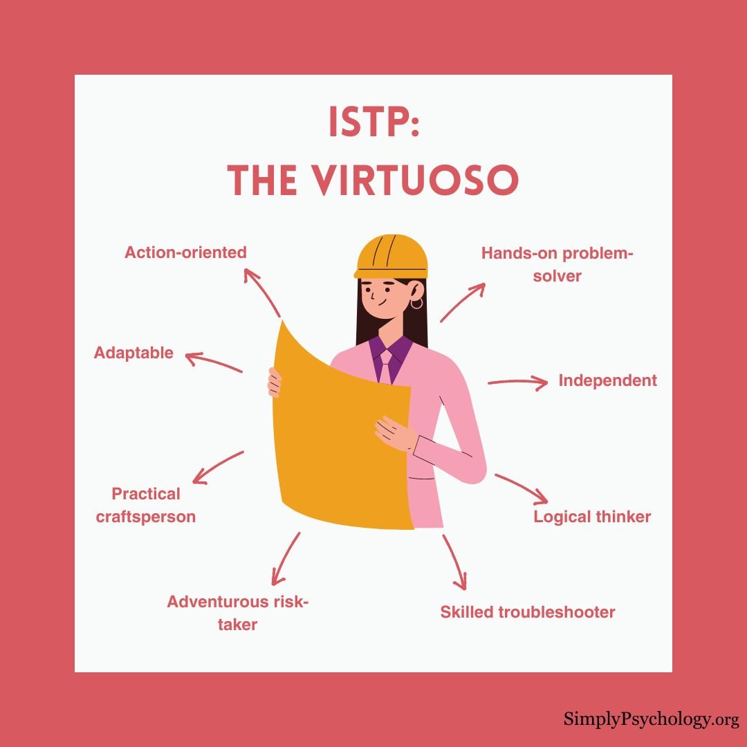 ISTP Personality A mindmap infographic titled 'ISTP: the virtuoso' with an engineer in the centre and signs pointing off such as 'action-oriented', 'adaptable', and 'practical craftsperson.'