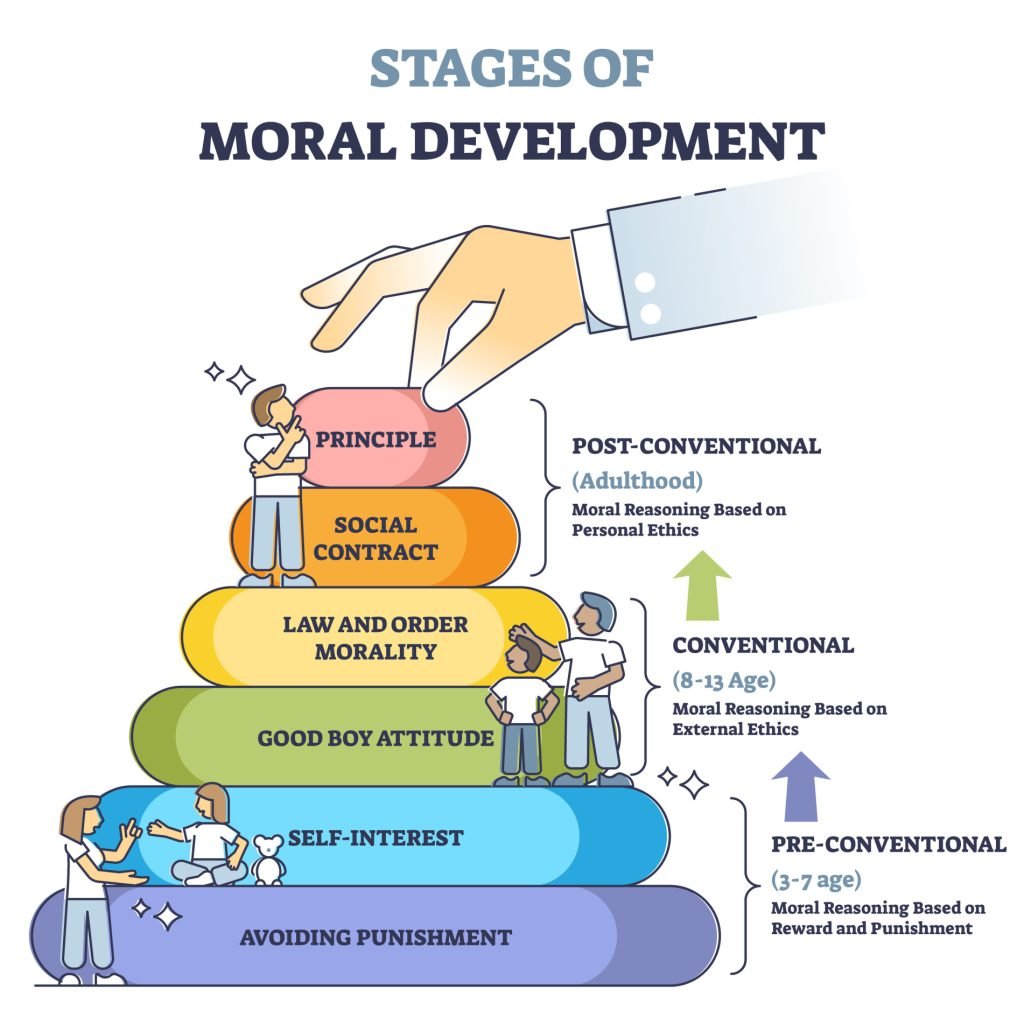 Kohlberg's Stages of Moral Development 1 kohlberg moral development