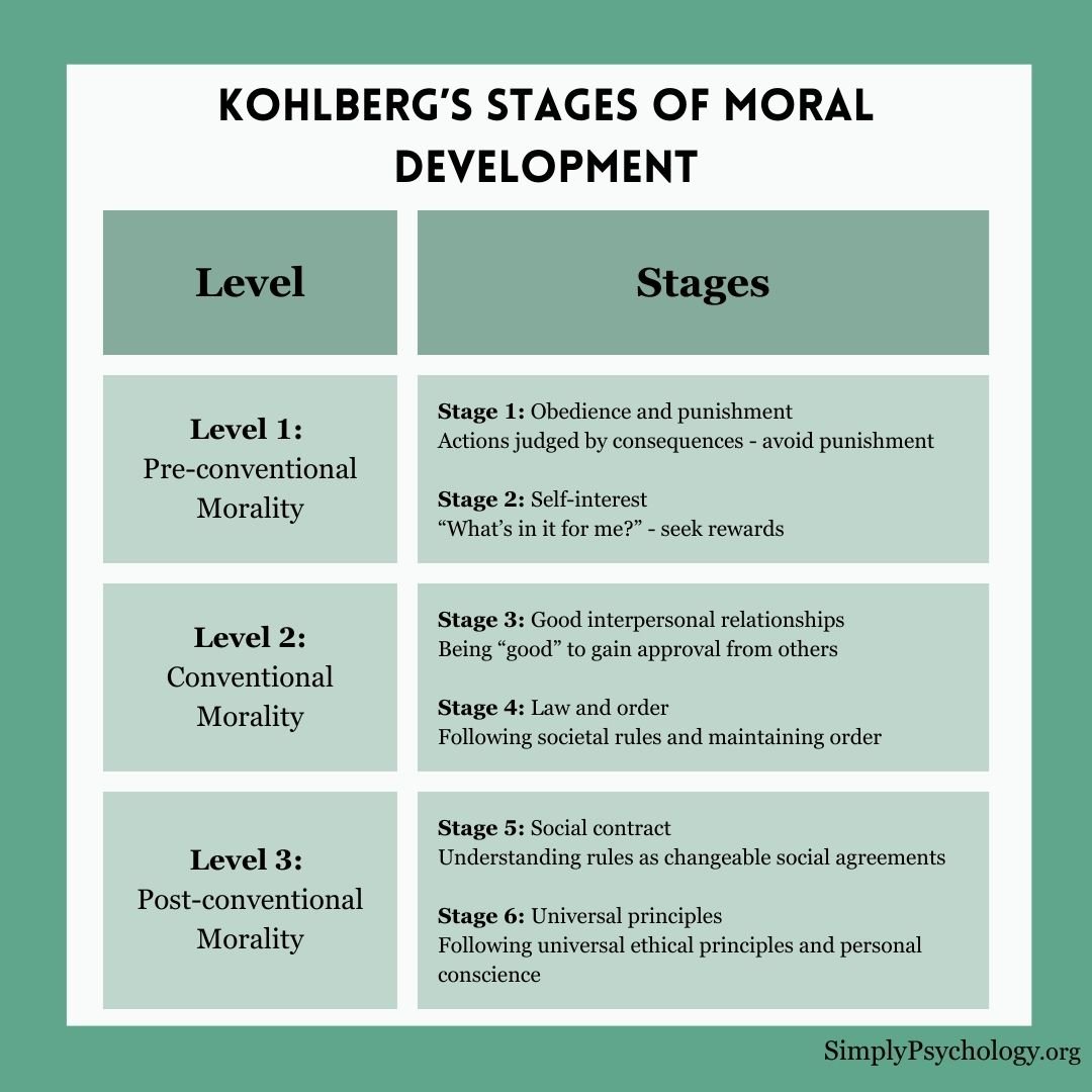 Kohlberg Moral Development A table infographic titled "Kohlberg's Stages of Moral Development" which outlines the different levels of moral development and brief descriptions of the 6 stages.