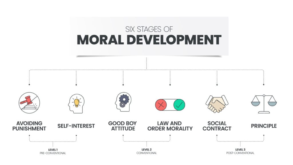 Kohlberg's Stages of Moral Development 3 Kohlberg moral stages