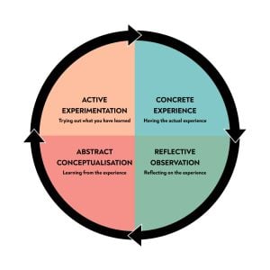 Kolb's Learning Styles and Experiential Learning Cycle 17 learning cycle kolb