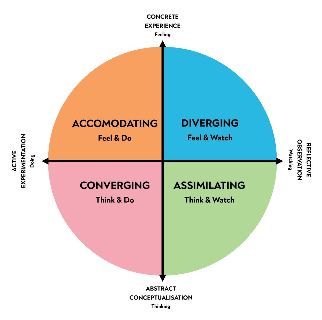 Kolb's Learning Styles and Experiential Learning Cycle 4 Illustration showing a psychological model of the learning process for Kolb