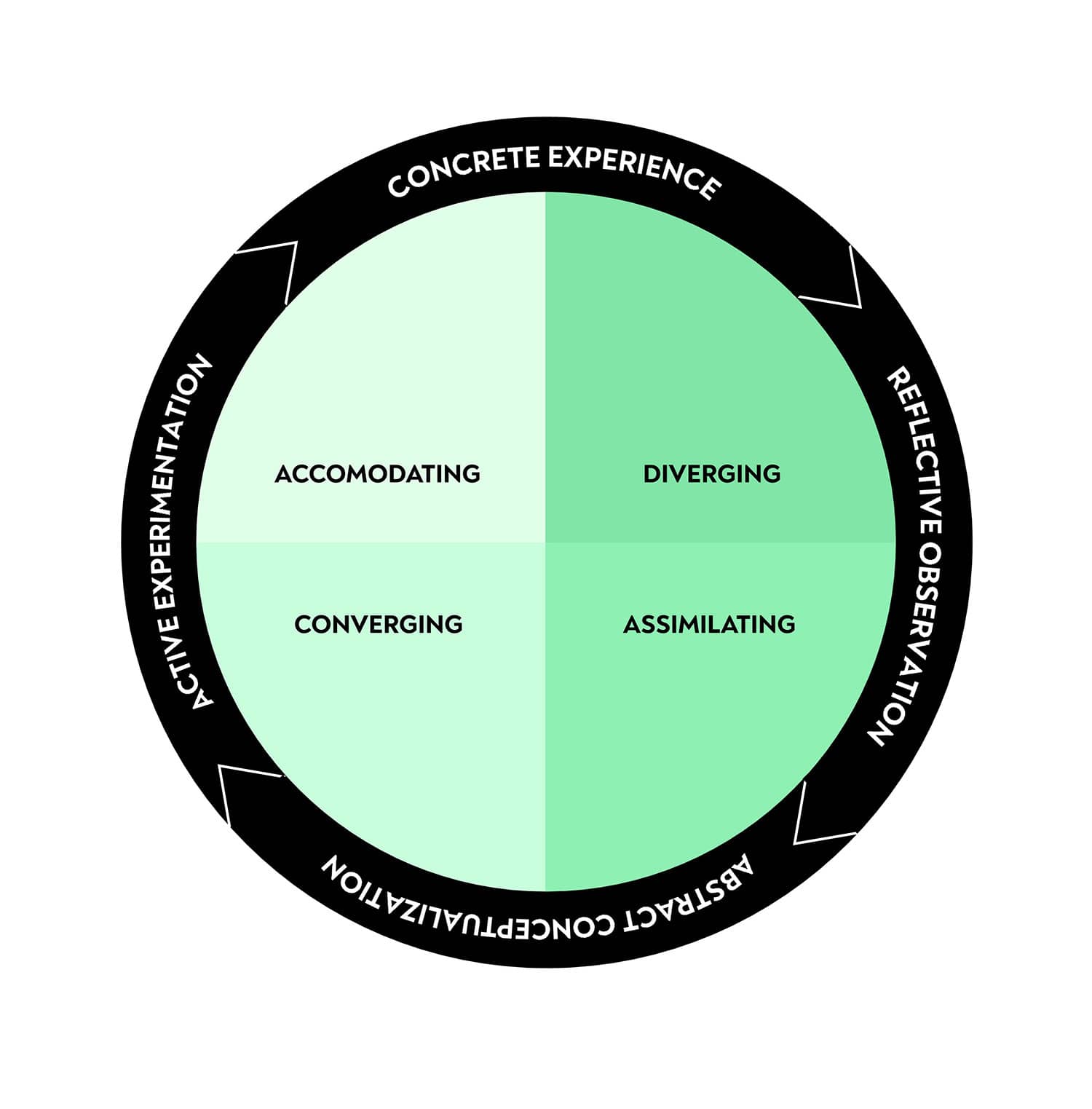 Kolb's Learning Styles and Experiential Learning Cycle 5 Kolb