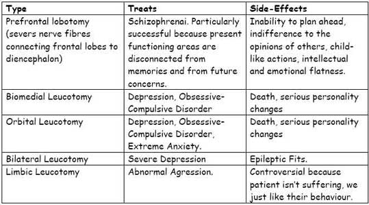Medical Model of Mental Health in Psychology 4 lobotomy medical model