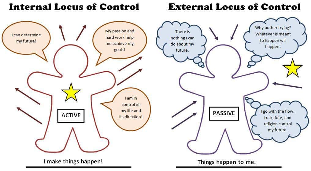 Locus of Control Theory In Psychology: Definition & Examples 2 Locus of Control