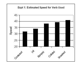Loftus and Palmer (1974): Car Crash Experiment 2 Loftus and Pamler (1974) Results